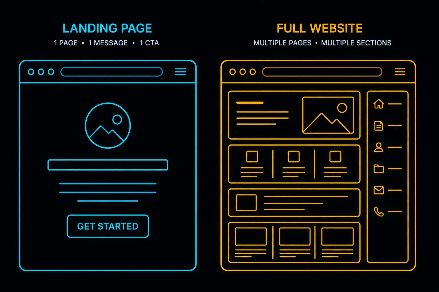 Comparison: landing page vs full website