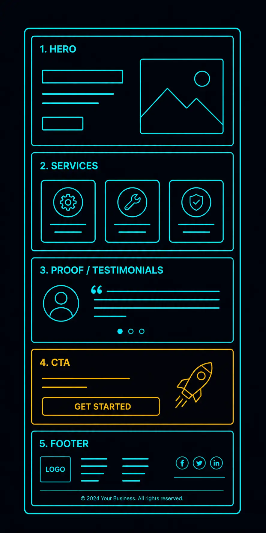 Homepage section order: hero to footer