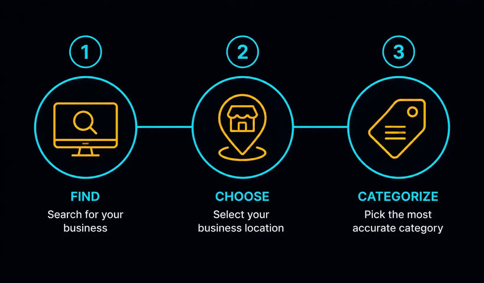 Steps 1 to 3: claim and categorise your listing