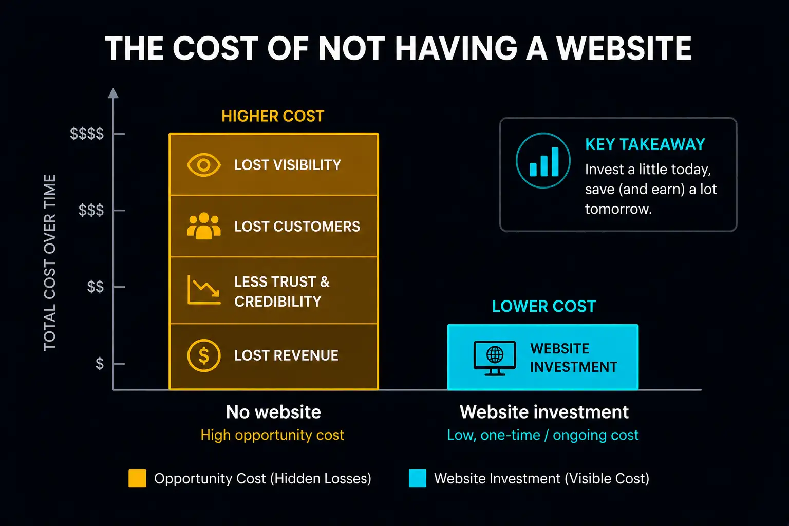 Three-year cost comparison