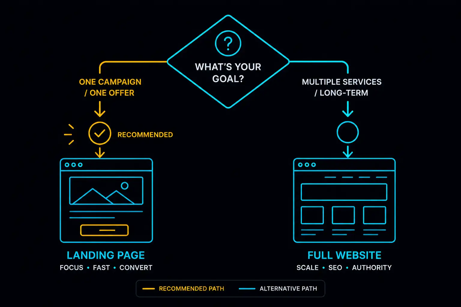 When you should choose a landing page